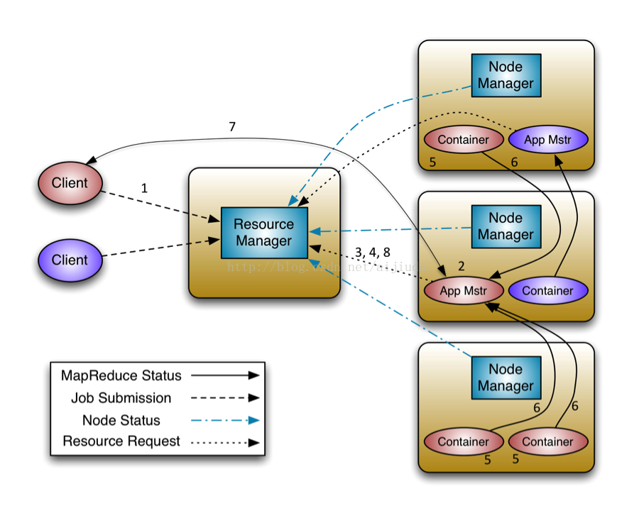 MapReduce on Yarn