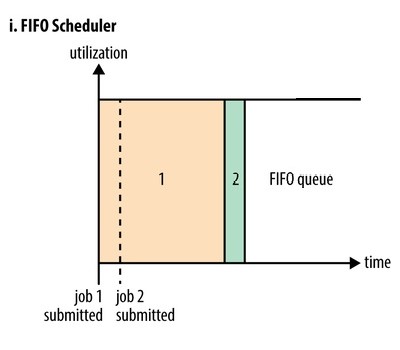 FIFO