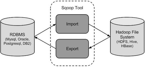 Sqoop的工作流程