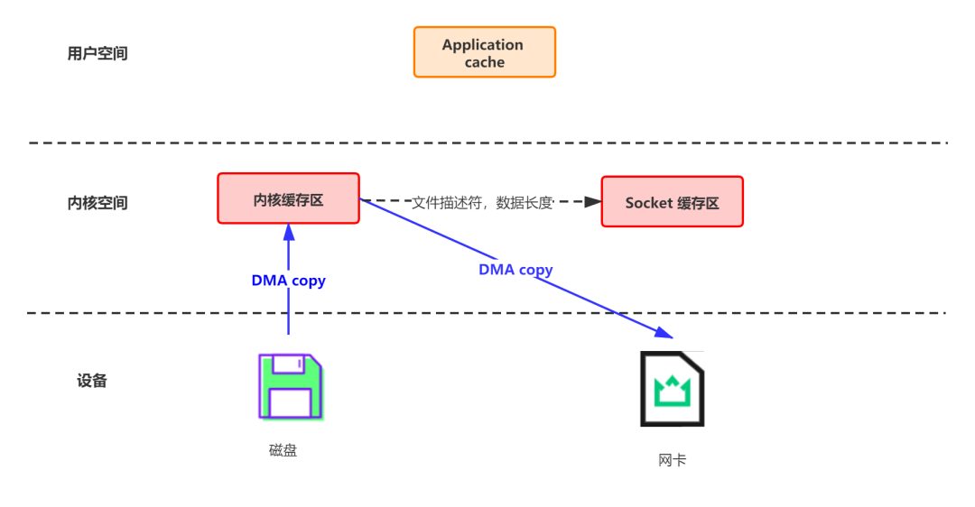 相较传统read/write方式，2.1版本内核引进的sendfile已经减少了内核缓冲区到user缓冲区，再由user缓冲区到socket相关缓冲区的文件copy，而在内核版本2.4之后，文件描述符结果被改变，sendfile实现了更简单的方式，再次减少了一次copy操作。